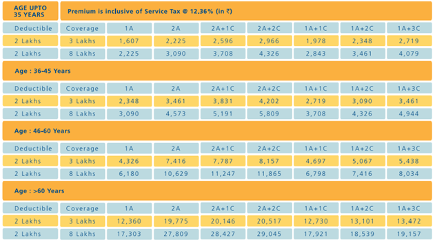 Pnb Oriental Health Insurance Premium Chart